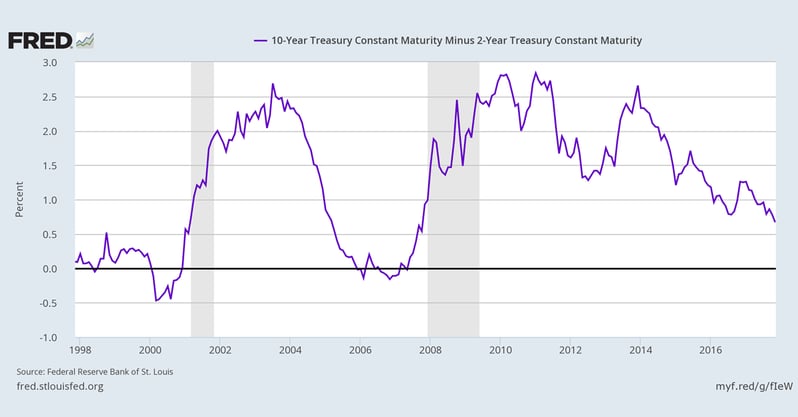 2017.11-Flattening-Yield-Curve.linkedin.png