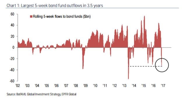 5 week bond flows chart.jpg