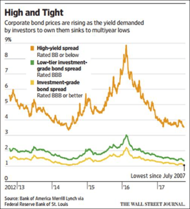 High and Tight_Corporate bond prices are rising as the yield demanded by investors to won them sinks to multiyear lows