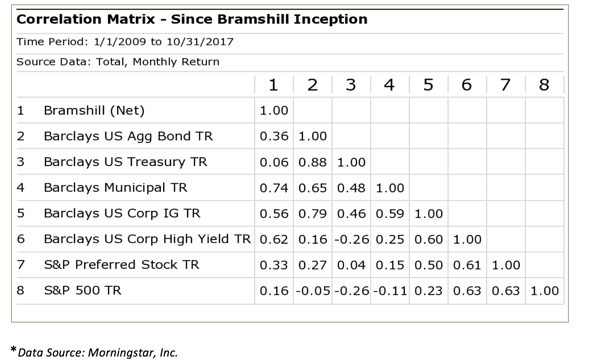 Correlation Matrix Since Bramshill Inception.png