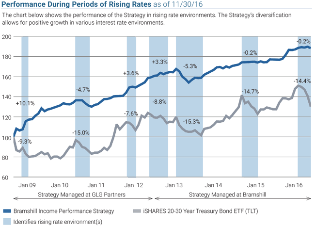 Performance_During_Periods_of_Rising_Rates_Nov_2016.png Performance_During_Periods_of_Rising_Rates_Nov_2016.png
