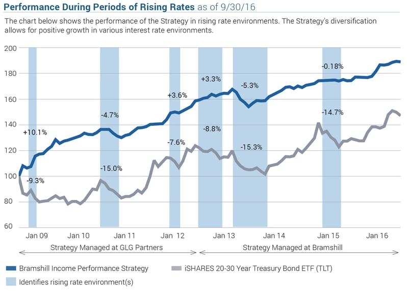 2016.09.30 Bramshill Rising Rates.jpg